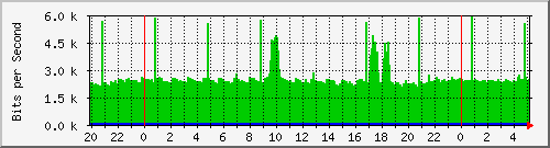 localhost_10 Traffic Graph