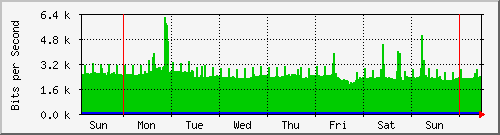 week