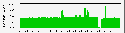 localhost_12 Traffic Graph