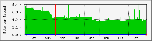 week