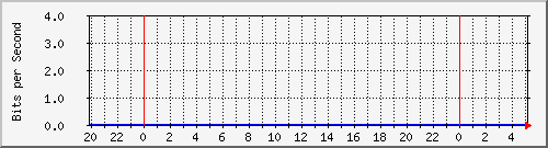 localhost_14 Traffic Graph