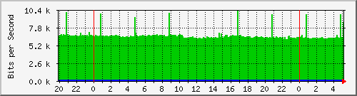 localhost_2 Traffic Graph