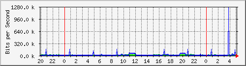localhost_6 Traffic Graph