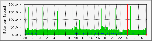 localhost_7 Traffic Graph
