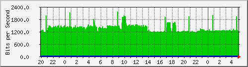 localhost_8 Traffic Graph