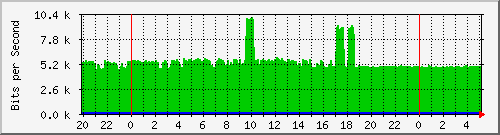 localhost_9 Traffic Graph